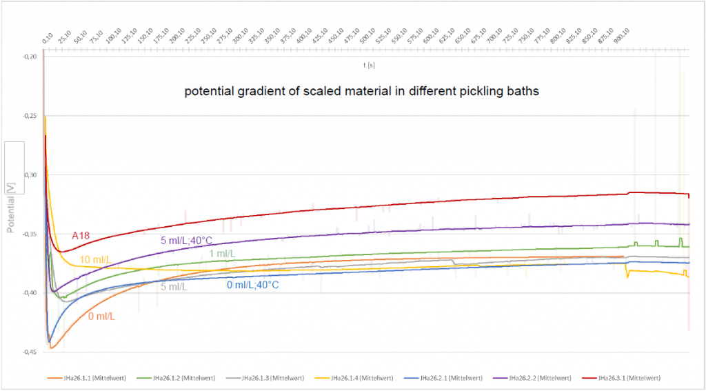 MonacoPlate: Potential gradient of scaled material in different pickling baths