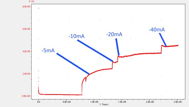 Varianten der elektrochemischen Permeationsmessung: Messung des Stromes auf der Oxidationsseite einer mit Palladium beschichteten Stahlprobe mit stufenweise erhöhtem Beladestrom